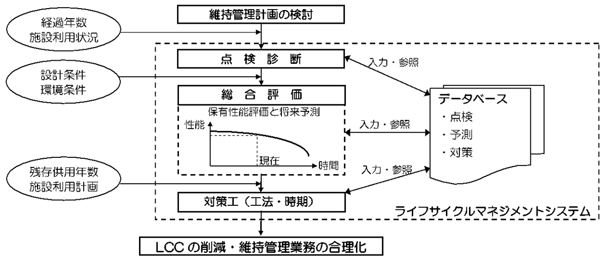 維持管理の流れ